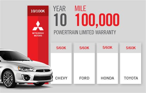 Mitsubishi Warranty Programs