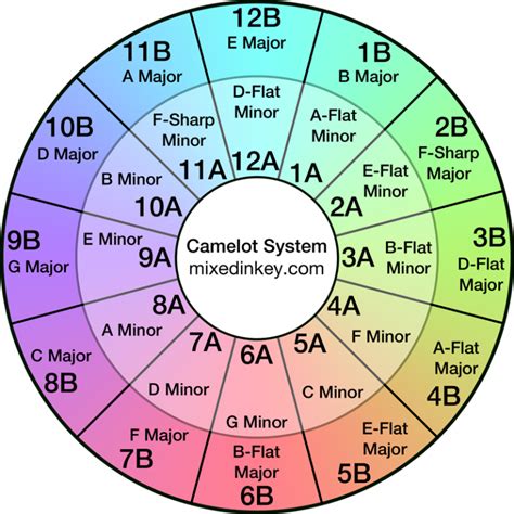 Mixed in. key. Mixing in key simply means composing a sequence mixed between tracks in ’compatible’ harmonic keys, following the rule of the Circle of Fifths. How to identify the key of a track. To date, various tools are available for identifying the harmonic key of a track: from specialised software (such as Mixed In Key), to the functions offered by ... 