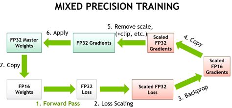 Mixed precision training pytorch.  Lightning offers mixed precision training for ...