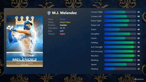Mj Melendez Stats