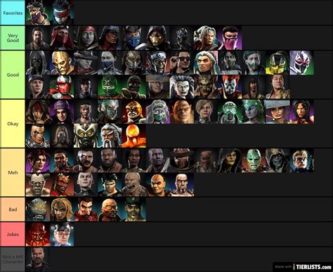 Mk1 characters ranked. 