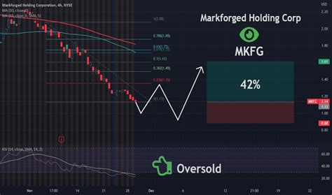 Mkfg stocktwits. Find the latest Markforged Holding Corporation (MKFG) stock quote, history, news and other vital information to help you with your stock trading and investing. 