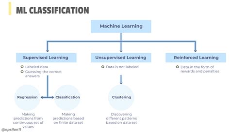 Ml classification. Classification. Supervised and semi-supervised learning algorithms for binary and multiclass problems. Classification is a type of supervised machine learning in which an algorithm “learns” to classify new observations from examples of labeled data. To explore classification models interactively, use the Classification Learner app. 