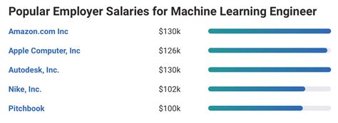 Ml engineer salary. The machine learning salary for a professional may range from $97,090 (entry-level) to as high as $181,000 (senior-level). The top companies hiring ML engineers and offering a good salary are eBay, Bain & Company, Engtal, Tapjoy, and Snap Inc. 