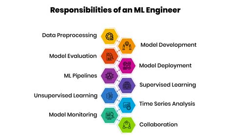 Ml engineer vs ai engineer.  To enhance skills, students learn programming, algorithms,...