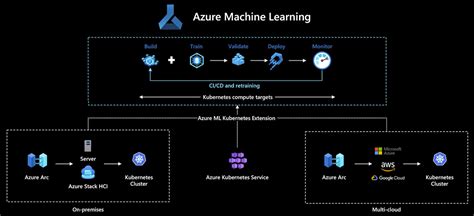 Ml lifecycle management.  🔧 What You Azure Machine Learning Use an enterprise-grade AI serv...