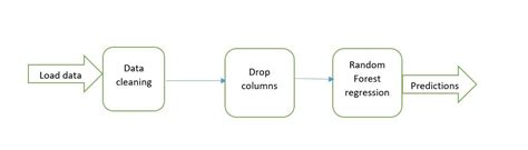 Ml pipeline python.  the output of the first steps becomes the input of the second st...