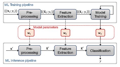 Ml pipeline tools.  In accordance with this separation we distinguish three...