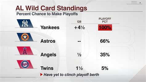Mlb com wild card standings. Standard. Advanced. The top two division winners in each league receive byes to the Division Series. The other four teams in each league play best-of-three series in the Wild Card round, with the higher seed hosting all three games. Postseason Picture >>. The official Wild Card standings for Major League Baseball. 