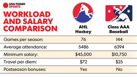 Mlb minimum salary 2023. The minimum salary for an NFL player in 2023 is currently $750,000. That amount is specific to NFL rookies in their first season. As they progress, the minimum increases to $870,000 and $940,000 in Year 3. ... He would get the league minimum salary of $750,000 broken down to a one-week installment which would pay out … 