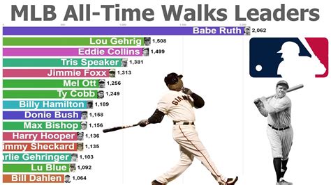 Mlb walk leaders. As of October 2023, Evan Longoria is the active leader in career RBIs, in 182nd with 1,159. MLB's official list does not include RBIs accumulated before 1920 when runs batted in became an official statistic. The list on this page is compiled from Baseball-Reference, which credits RBIs from 1907 to 1919 as recorded by baseball writer and ... 