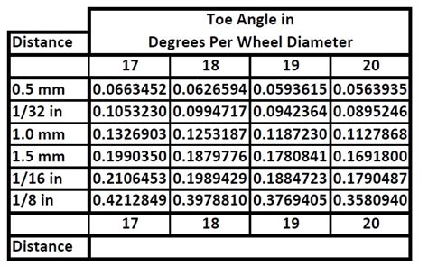 . 1 DEGREES . 1 Degrees to Millimeters (1 deg to mm) Convert 1 Degrees to Millimeters (deg to mm) with our conversion calculator and conversion tables. To convert 1 deg to …. 