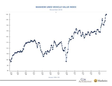 Mmr car value. ATLANTA (Jan. 9, 2023) – Following record increases in 2021, the Manheim Used Vehicle Value Index (MUVVI) ended 2022 at 219.3, a slight increase from November due to the seasonal adjustment, but down 14.9% year over year. This was the largest decline within one year in the series’ history. On the non-adjusted side, the price change in December was a … 