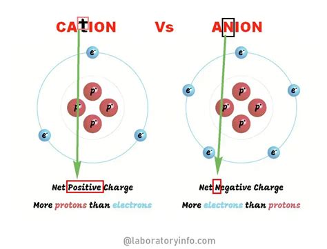 Cations. As stated previously, cations are positively-charged ions that are most often formed when metals, which are found on the left side of the periodic table, lose valence electrons. For example, consider calcium (Ca). An atom of calcium contains 20 protons, because its atomic number is 20, and 20 electrons, in order to be net-neutral.. 