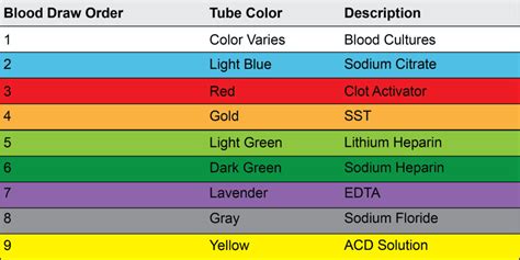 Mnemonic For Blood Draw Order