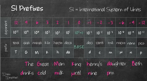 Mnemonic for prefixes.  That&rsquo;s why I developed a mnemonic to help them memori...