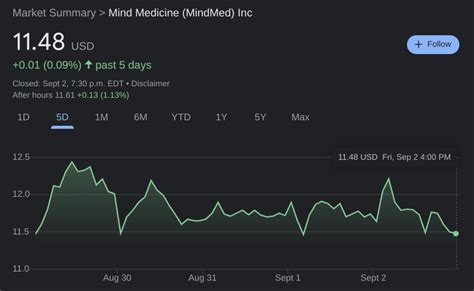 Find the latest Mind Medicine (MindMed) Inc. (MNMD) stock discussion in Yahoo Finance's forum. Share your opinion and gain insight from other stock traders and investors.. 