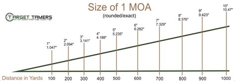 Moa Adjustment Chart
