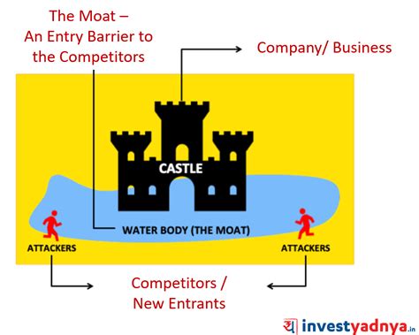 MOAT is the term coined by Warren Buffett for Equity investment. It means an advantage the business has built over the years over its competitors. So a moat allows the company to keep growing for a very long period and continue to gain market share to increase profitability. In the dictionary, a moat means a deep and broad dug that surrounds ...
