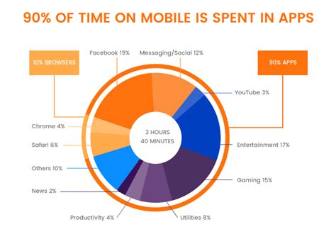 Mobile Apps vs. Mobile Websites 90% Time Spent on Apps in 2024