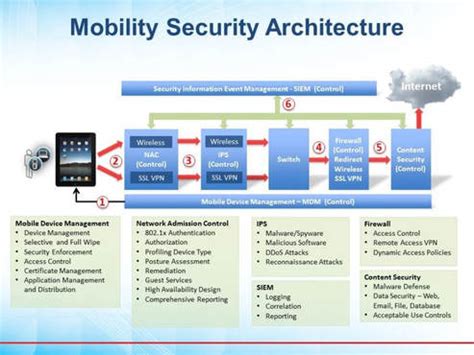 Mobile Device Integrity Scanning (MDIS) Server Security Technical ...