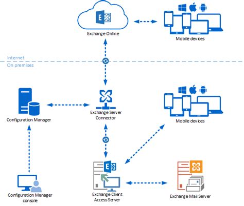 Mobile Device Management in Exchange Online (Part 2)