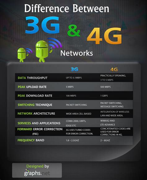 Mobile Networks 3G vs 4G
