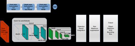 Mobilenet ssd face detection.  An Obstacle Detection and Tracking Framework that integrat...