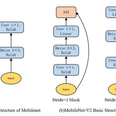 Mobilenetv2 keras example.  If alpha < 1.  The data is available for fre...