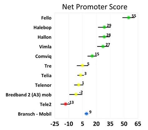 Mobiloperatörer lista