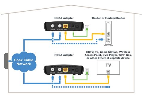 Sunday, May 31st, 2020 5:00 PM Closed MoCA Setup I'm an Xfinity customer with the supplied Netgear router. I am not using the MoCA functionality internally as I could not get it to work. Please help me with this setup. Outside cable goes to POE filter to splitter (MoCA compatible).. 