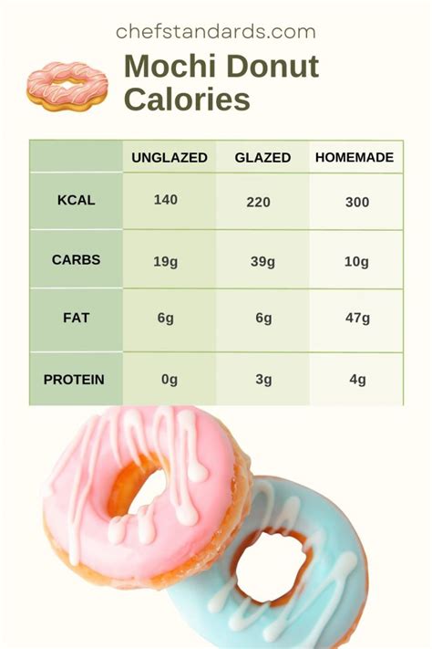 There are roughly 19 g of carbs in the mochi donut. An unglazed mochi donut has 0 g of protein. Serving sizes and calorie counts vary widely depending on your choice of donut. Because of this, the Mikiko, or glazed donut, consists of 220 calories, 39 grams of carbohydrates, 6 grams of fat, and 3 grams of protein.. 