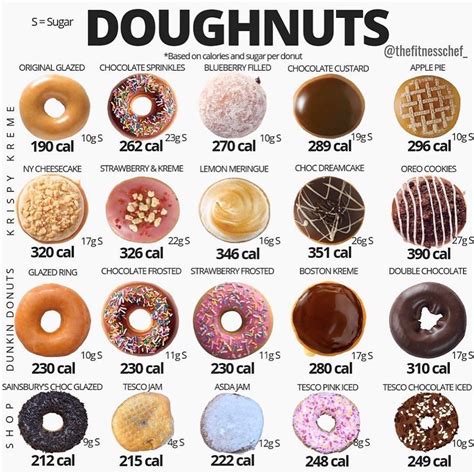 Mochinut donut calories. View the Menu of Mochi Thai'm Donuts in 721 N. Academy Blvd, Colorado Springs, CO. Share it with friends or find your next meal. Made to order dedicated... 