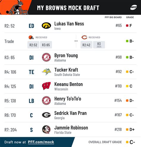 NFL Stock Exchange hosts Trevor Sikkema and Connor Rogers dive into a two-round mock draft following the 2023 NFL Scouting Combine. Tue, 07 Mar 23 16:38:05 +0000. by PFF.com • 7 months ago . Two-Round 2023 NFL Mock Draft: 4 QBs land in top 10, trenches dominate top half of order ... current NFL Draft order to see which players …. 