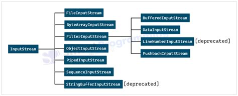 Mock ioexception.  It seems that inputStream is a field of the class containi...