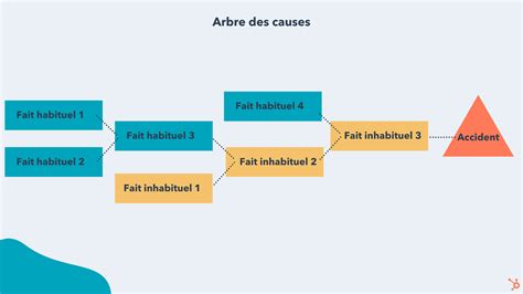 Modèle arbre des causes