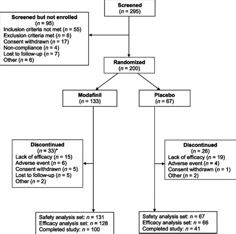 Modafinil in children and adolescents with attention-deficit