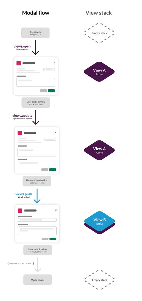Modal Stack