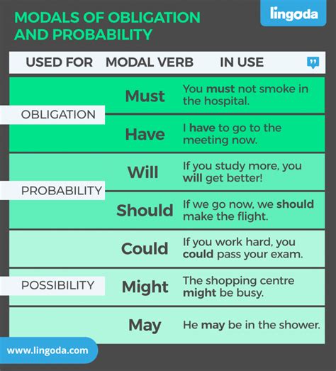 Modals Of Obligation And Probability In English Explained Lingoda