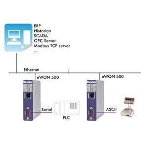 Modbus ASCII IOServer for eWON. 