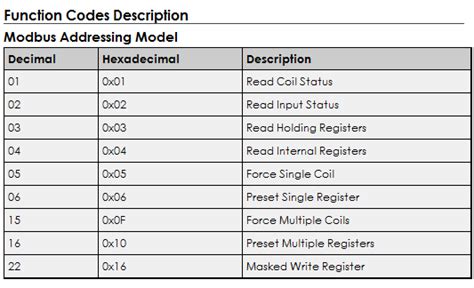 Modbus function code 10.  Complete reference for Modbus function codes with PyModbus.  Th...