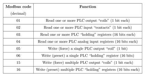 Modbus master code.  For every function code, you will see the request, the r...