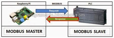 Modbus python plc.  Whether you&rsquo;re creating a custom SCADA system, gathering process data, (...