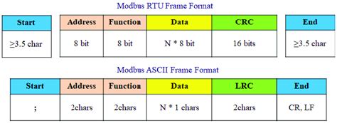 Modbus rtu frame generator online.  Analyze RTU and TCP frames, displa...