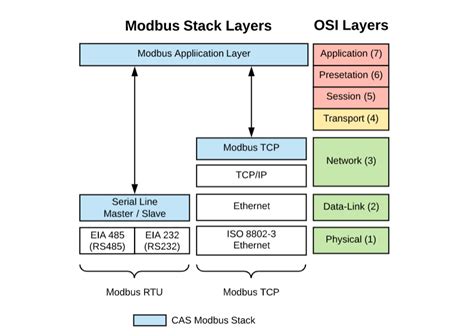 Modbus stack c.  In this case is the Slave ID field in the MODBUS frame.  The Unit ID is eithe...