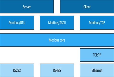 Modbus tcp stack open source.  Written in C#, the code library is desig...