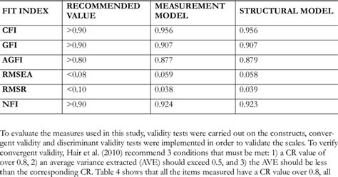 Model Fit indices (CFI: Comparative fit index, GFI