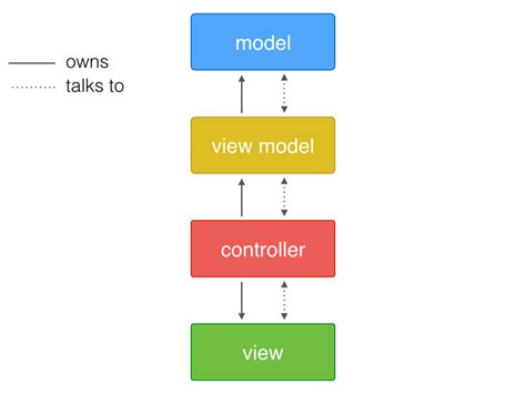 Model View