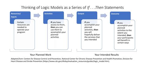 A logic model is a commonly-used tool to clarify and depict a program within an organization. You may have heard it described as a logical framework, theory of .... 