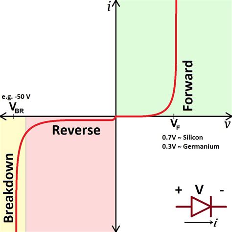 an approximation. One possible large signal model is: C R i(t) → − + v(t) V f The resistance R is the forward resistance at large currents The forward voltage drop Vf is about .7 volts because that is about where the forward current goes from negligible to very large! The diode in the model is a perfect diode, perfect conductor when forward ... . 